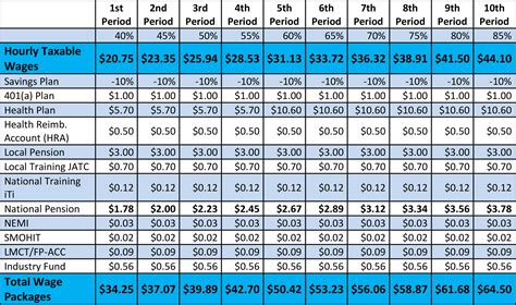 tennessee sheet metal union pay scale|SMART Local 177 .